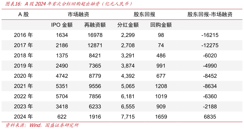 一起讨论下A股2024年首次分红回购超出融资（亿元人民币）