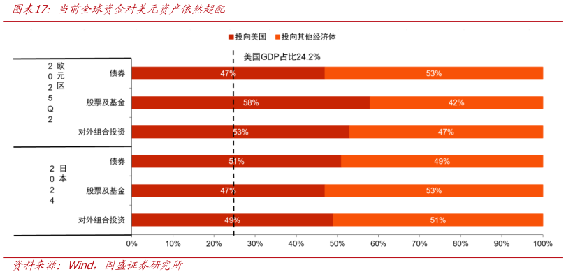 如何看待当前全球资金对美元资产依然超配