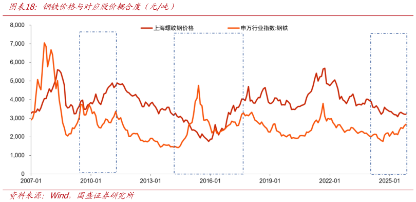 一起讨论下钢铁价格与对应股价耦合度（元吨）
