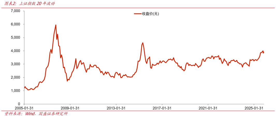 谁知道上证指数20年波动