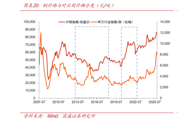 如何看待铜价格与对应股价耦合度（元吨）
