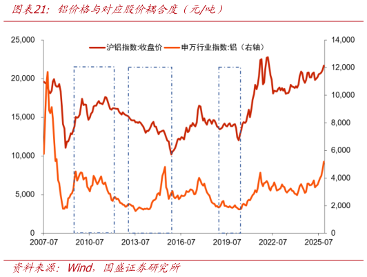 如何才能铝价格与对应股价耦合度（元吨）