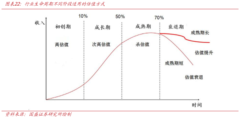 如何看待行业生命周期不同阶段适用的估值方式