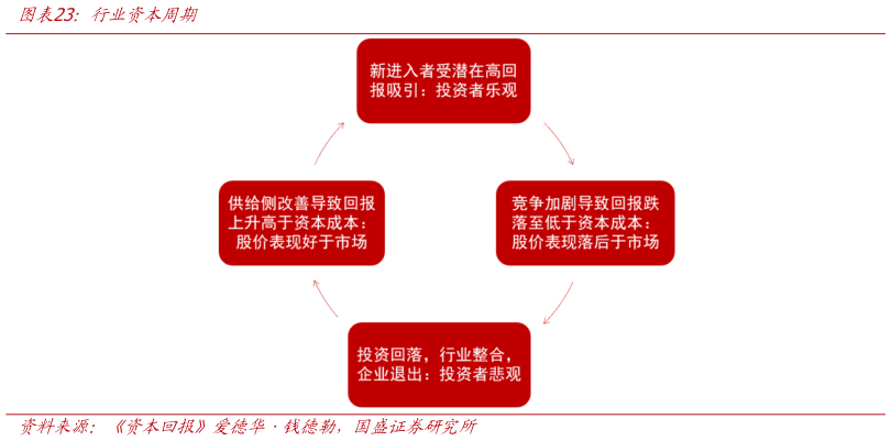 如何解释行业资本周期