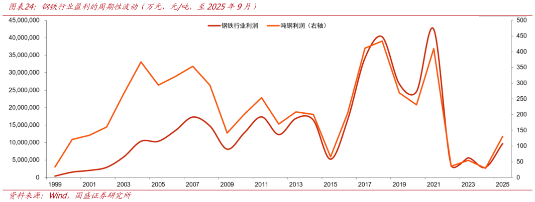 你知道钢铁行业盈利的周期性波动（万元，元吨，至2025年9月）