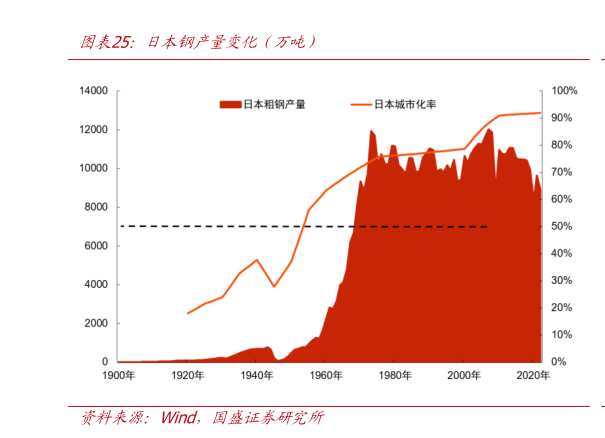 你知道日本钢产量变化（万吨）