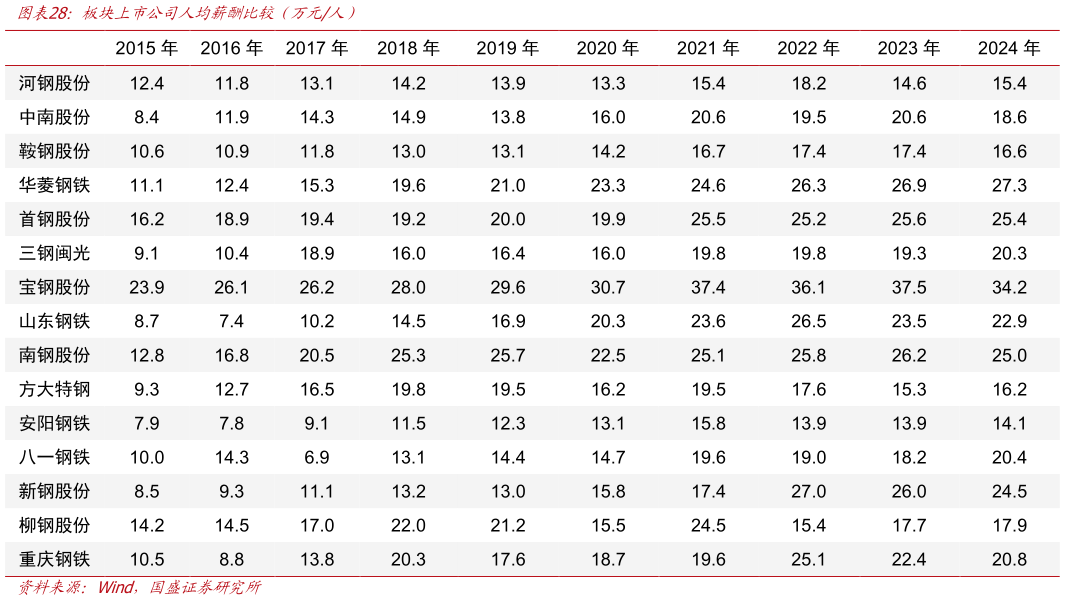 如何才能板块上市公司人均薪酬比较（万元人）