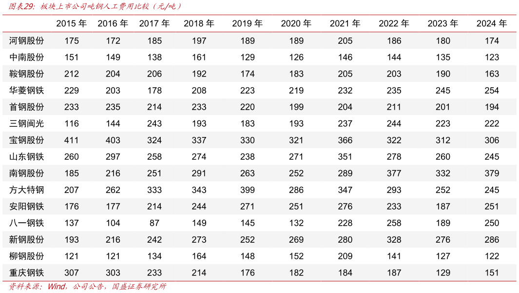 如何了解板块上市公司吨钢人工费用比较（元吨）