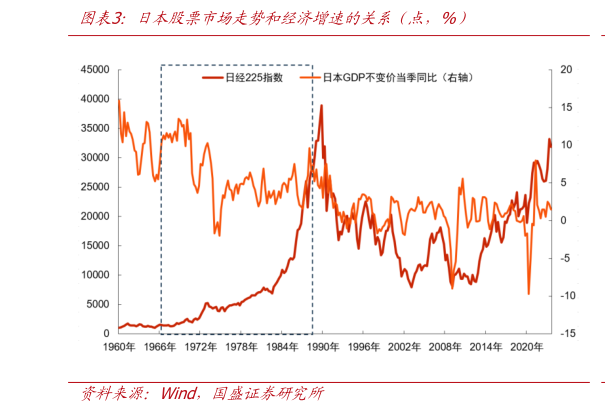 如何解释日本股票市场走势和经济增速的关系（点，%）