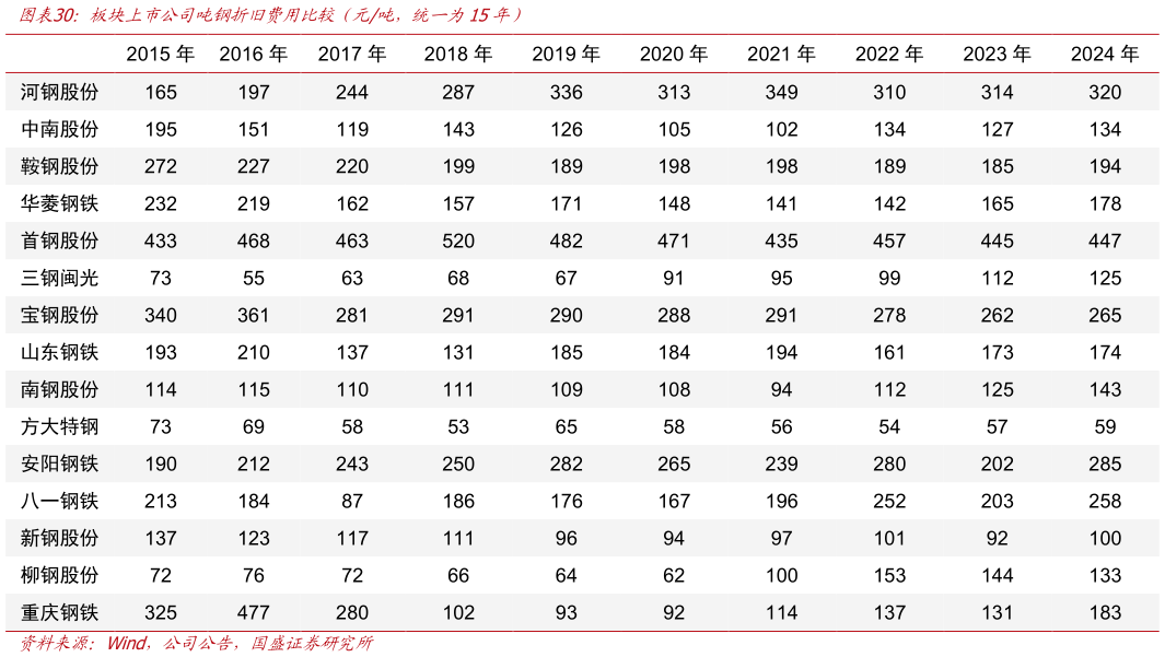 各位网友请教一下板块上市公司吨钢折旧费用比较（元吨，统一为15年）