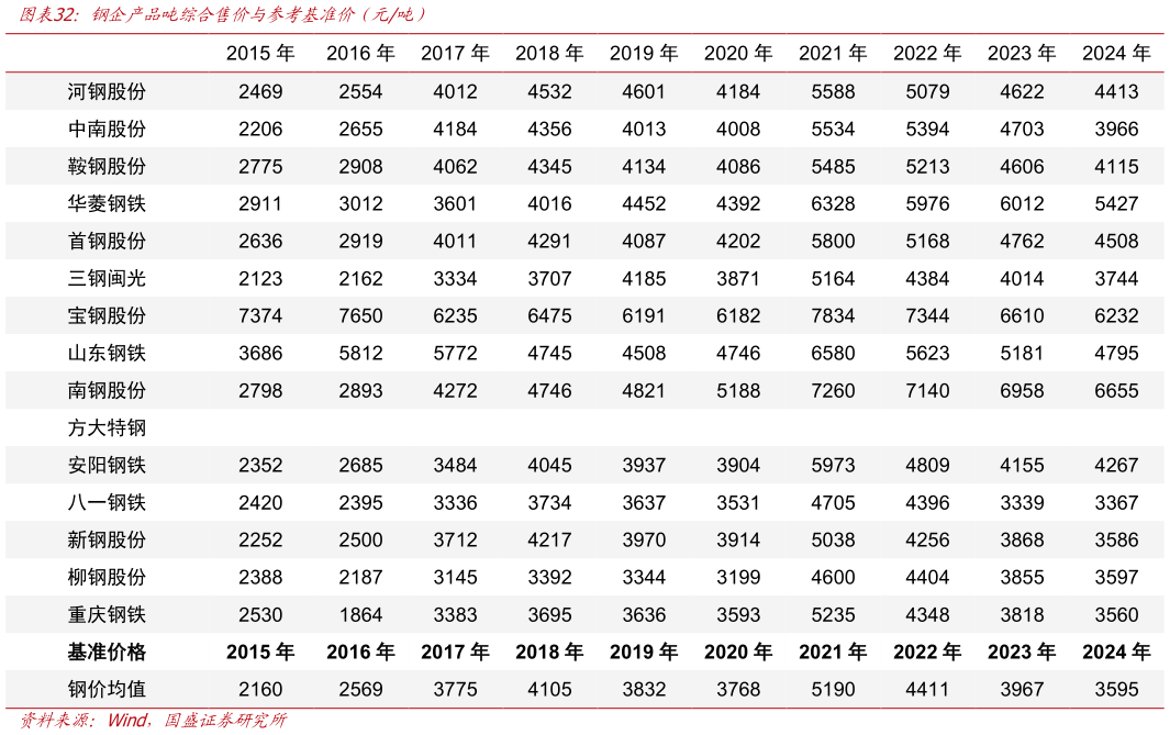 怎样理解钢企产品吨综合售价与参考基准价（元吨）