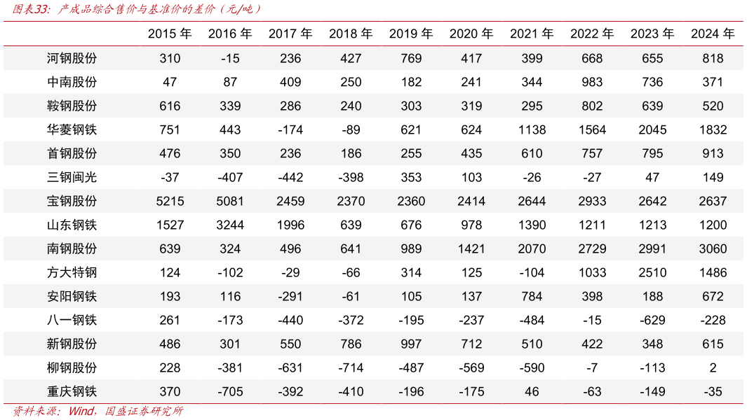 想关注一下产成品综合售价与基准价的差价（元吨）