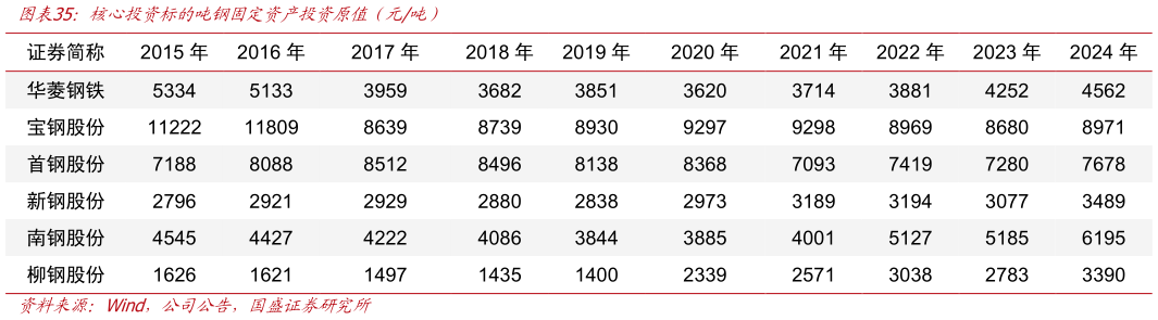 我想了解一下核心投资标的吨钢固定资产投资原值（元吨）