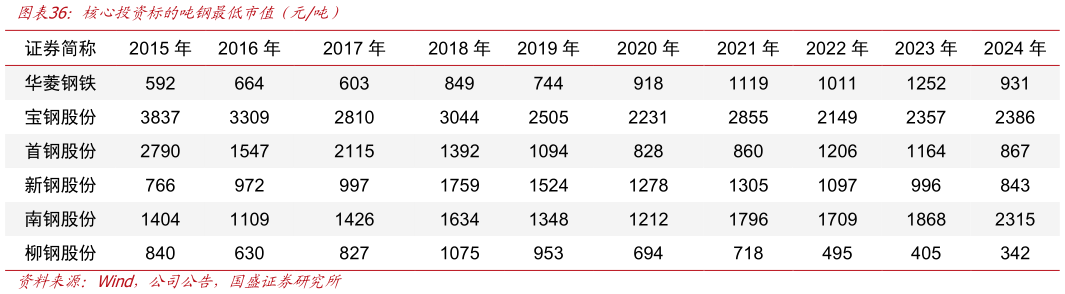 如何解释核心投资标的吨钢最低市值（元吨）