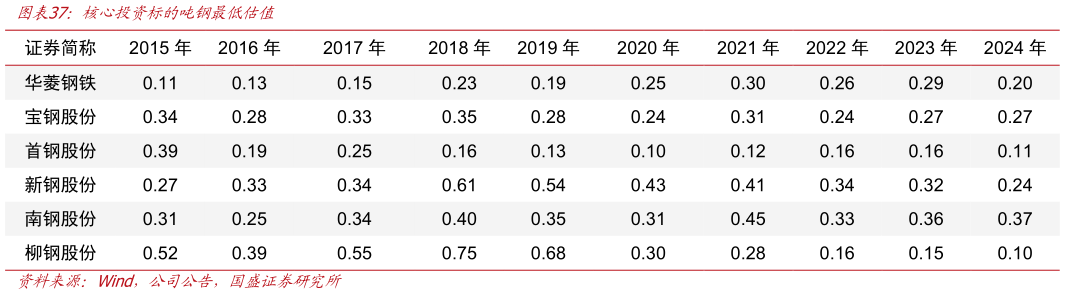 咨询大家核心投资标的吨钢最低估值