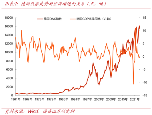 如何才能德国股票走势与经济增速的关系（点，%）
