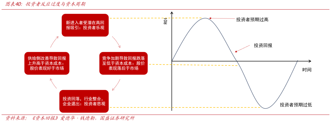 各位网友请教一下投资者反应过度与资本周期