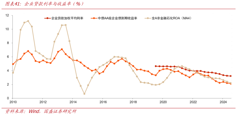 如何才能企业贷款利率与收益率（%）