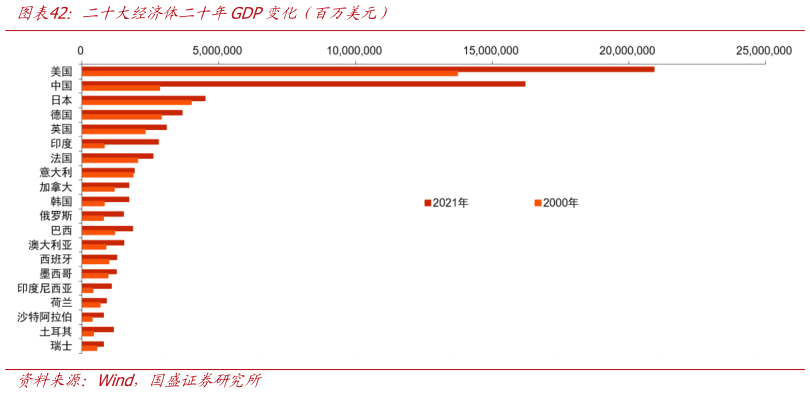 你知道二十大经济体二十年GDP变化（百万美元）