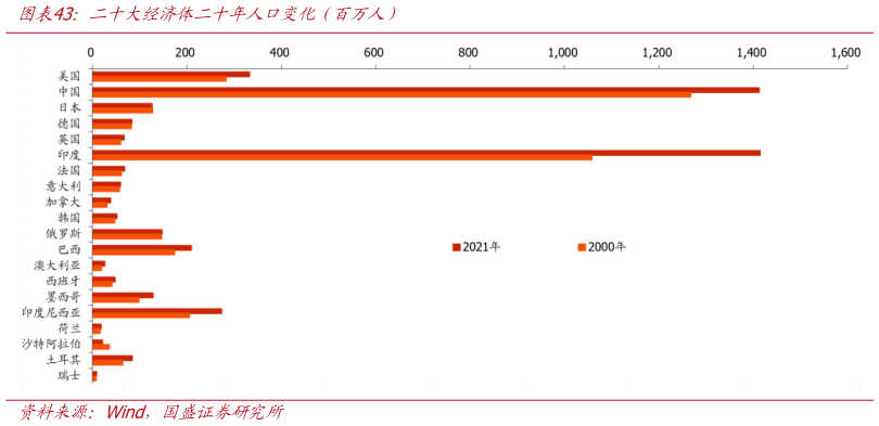 谁能回答二十大经济体二十年人口变化（百万人）