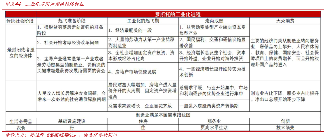 各位网友请教一下工业化不同时期的经济特征