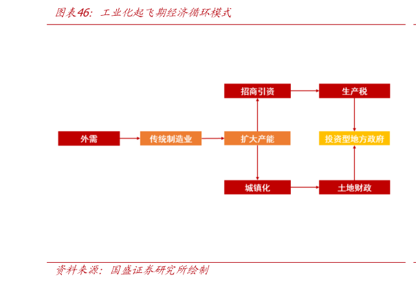 谁知道工业化起飞期经济循环模式