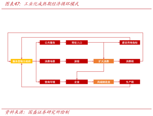 如何看待工业化成熟期经济循环模式