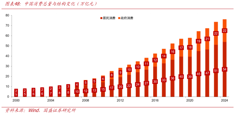我想了解一下中国消费总量与结构变化（万亿元）
