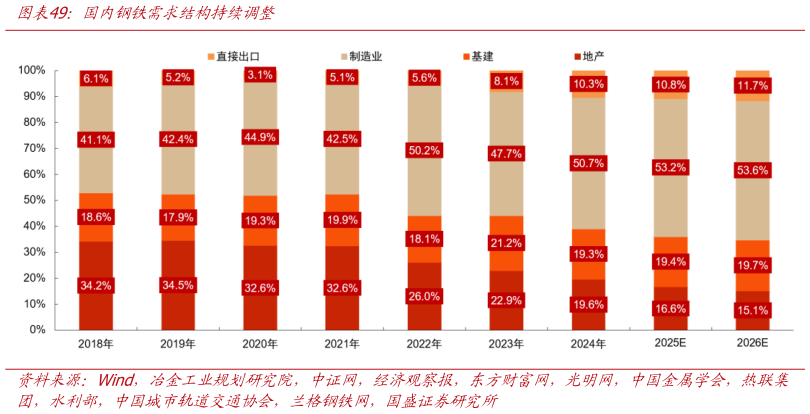 一起讨论下国内钢铁需求结构持续调整