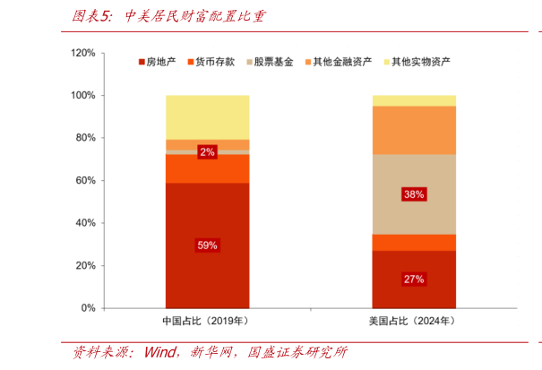谁知道中美居民财富配置比重