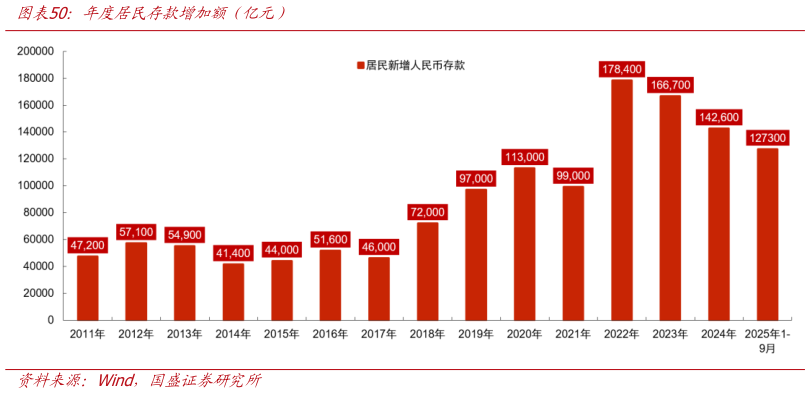 想关注一下年度居民存款增加额（亿元）