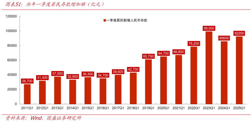 怎样理解历年一季度居民存款增加额（亿元）