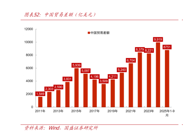 如何了解中国贸易差额（亿美元）