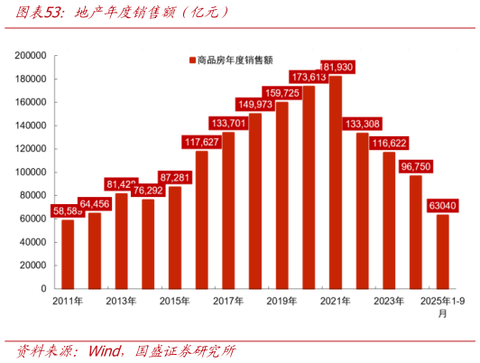 一起讨论下地产年度销售额（亿元）