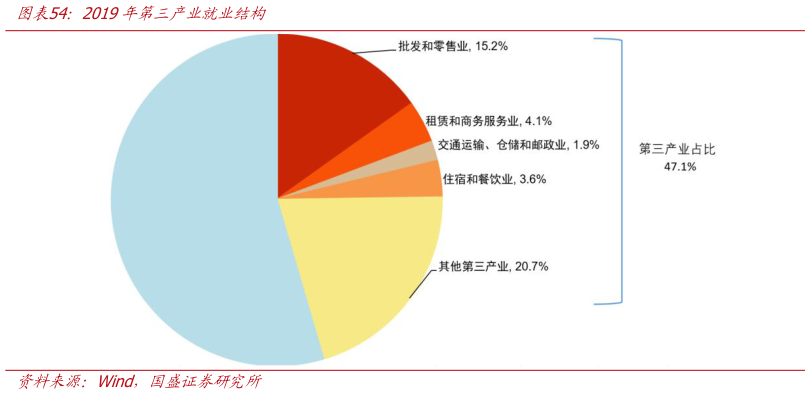 我想了解一下2019年第三产业就业结构