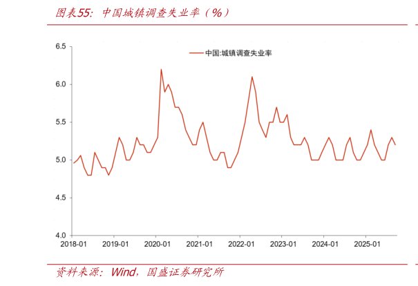 想关注一下中国城镇调查失业率（%）