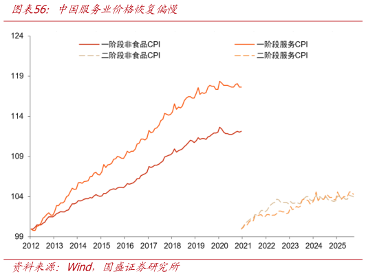 如何才能中国服务业价格恢复偏慢