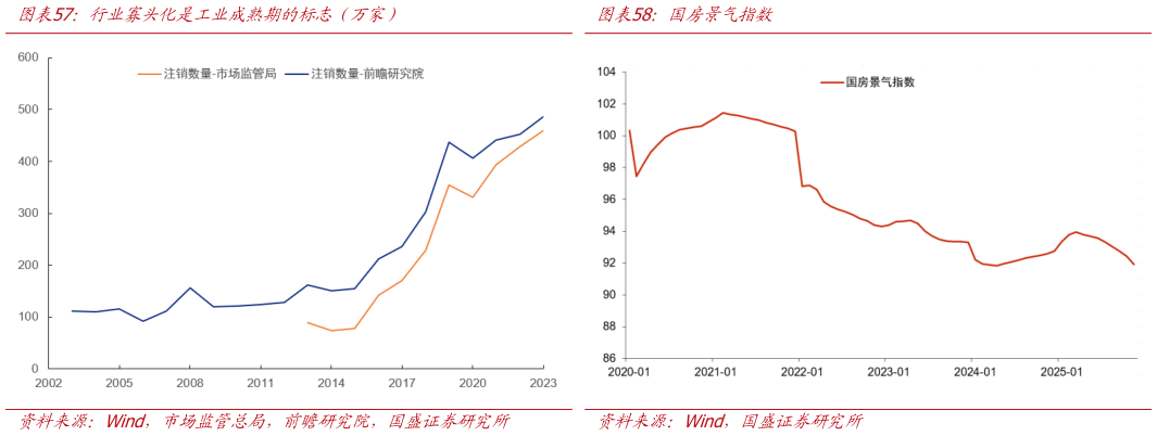 如何才能行业寡头化是工业成熟期的标志（万家）国房景气指数