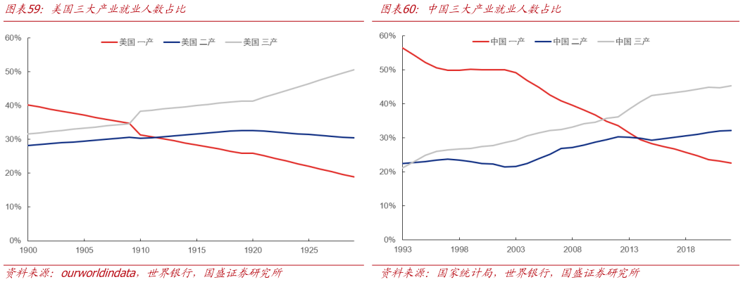 咨询大家美国三大产业就业人数占比