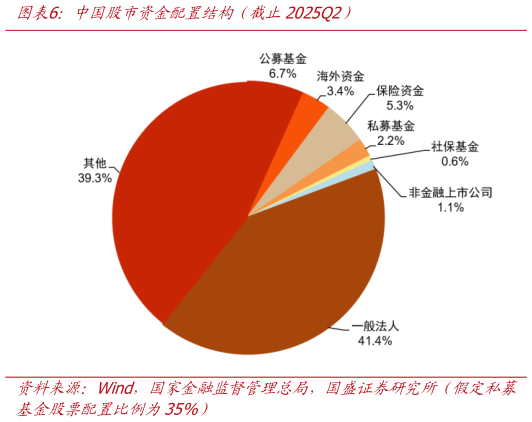 如何才能中国股市资金配置结构（截止2025Q2）