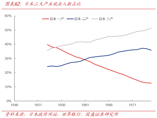 请问一下日本三大产业就业人数占比