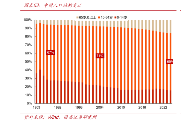 你知道中国人口结构变迁
