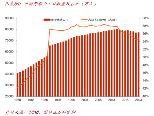 请问一下中国劳动力人口数量及占比（万人）