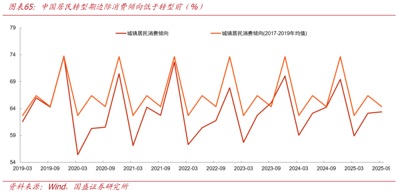 如何了解中国居民转型期边际消费倾向低于转型前（%）