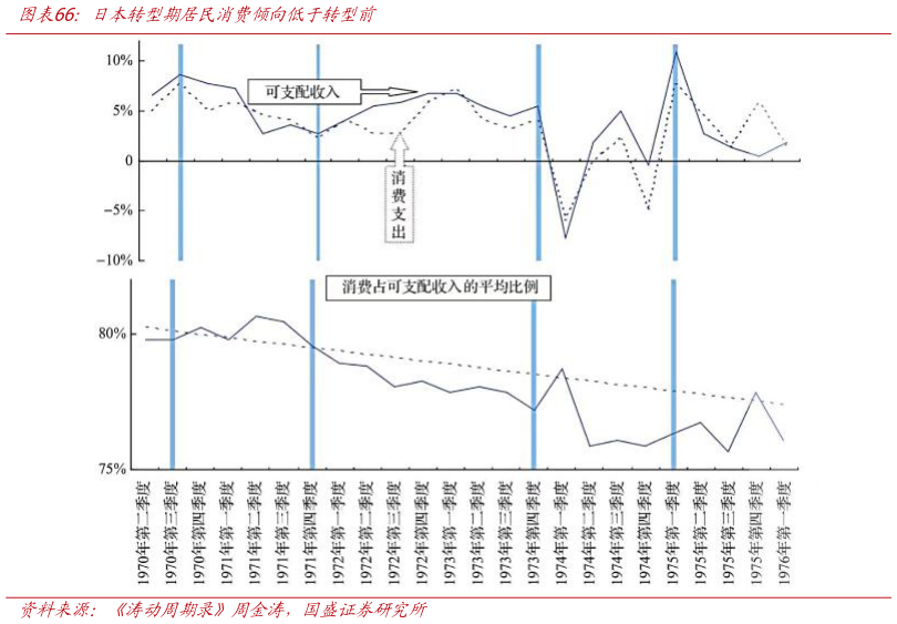 想问下各位网友日本转型期居民消费倾向低于转型前