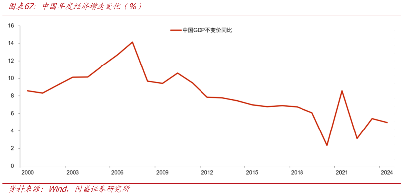 如何才能中国年度经济增速变化（%）