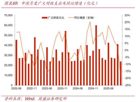 你知道中国月度广义财政支出及同比增速（亿元）