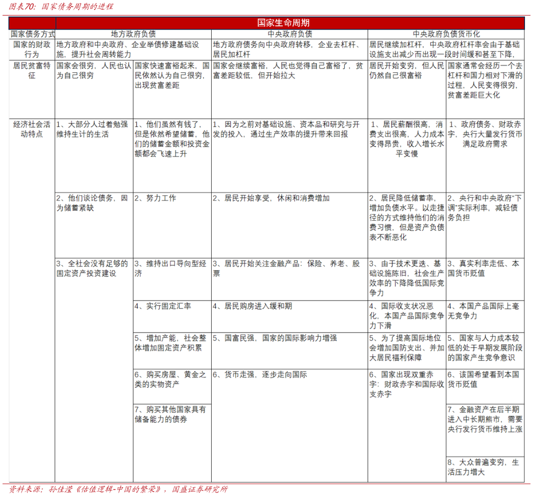 怎样理解国家债务周期的进程