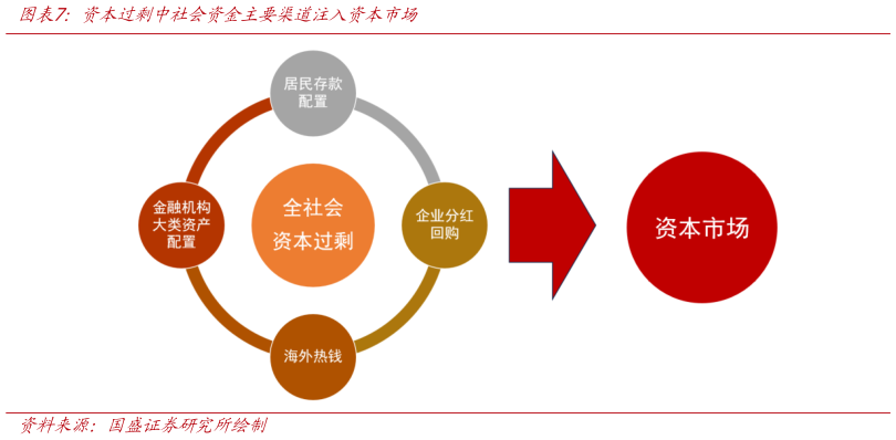 我想了解一下资本过剩中社会资金主要渠道注入资本市场