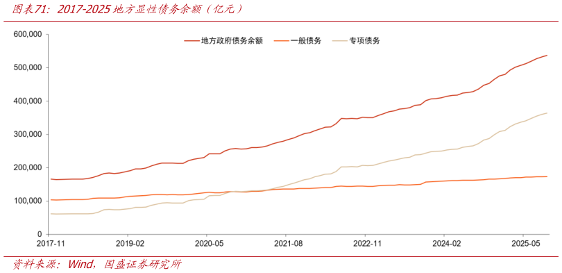 咨询大家2017-2025地方显性债务余额（亿元）